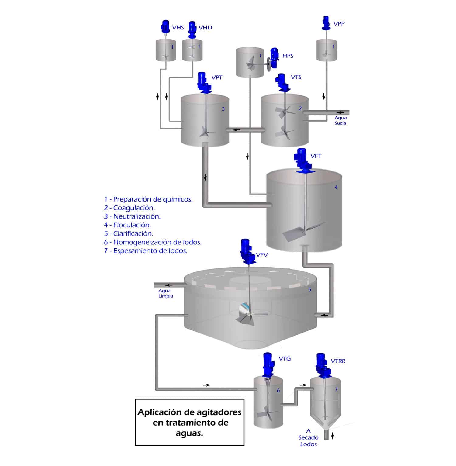 Water Treatment Agitators